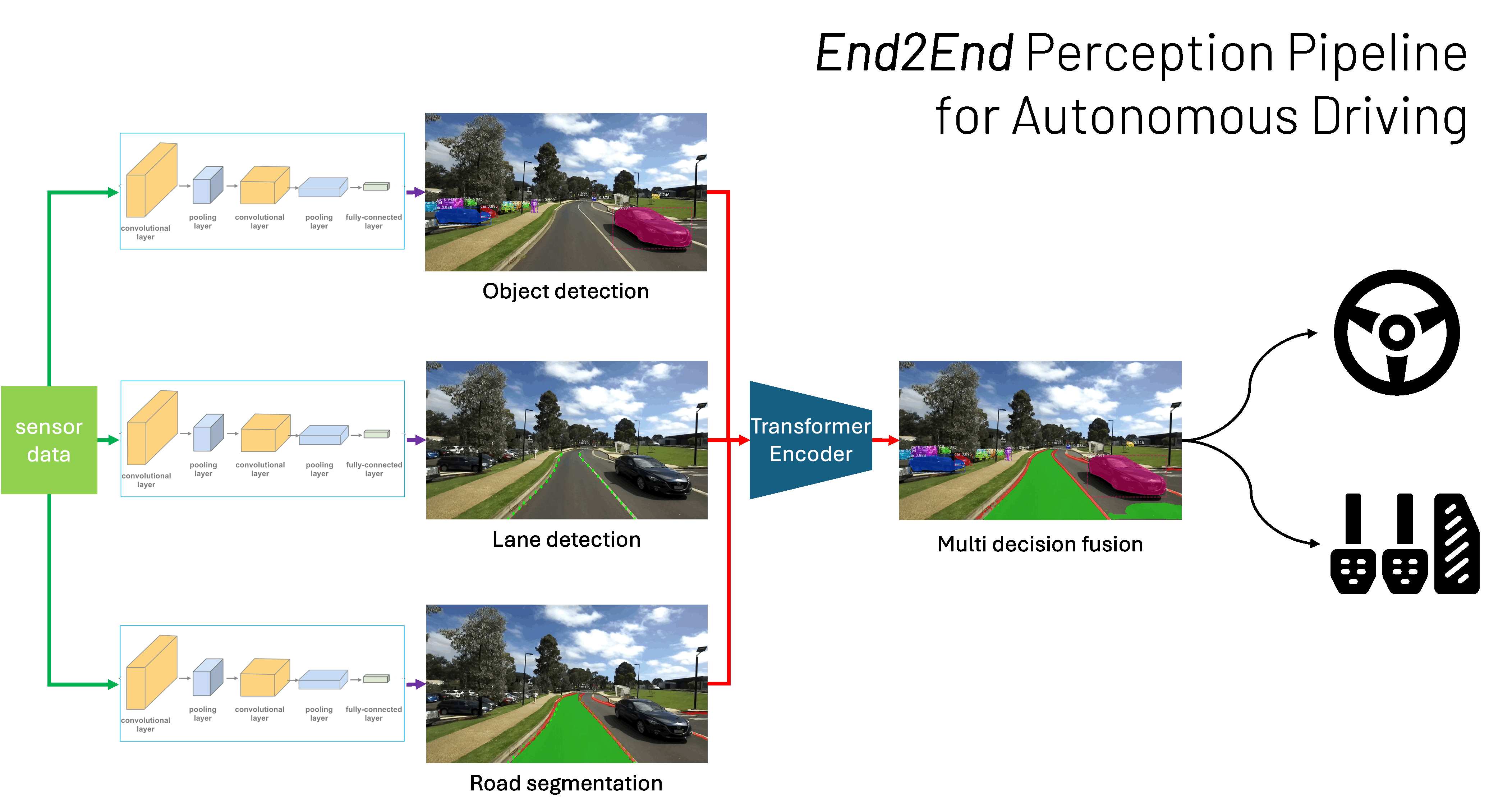 Deep Learning Perception Module Demo
